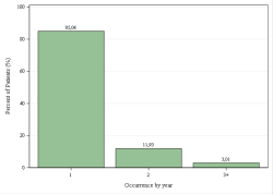 Occurrences per year