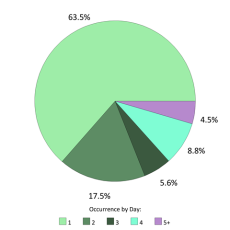 Occurrences per day