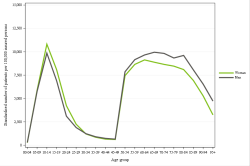 Rates by sex