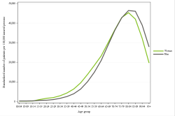 Rates by sex