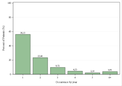 Occurrences per year