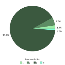 Occurrences per day