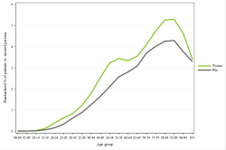 Rates by sex