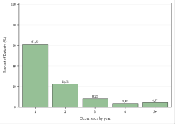 Occurrences per year