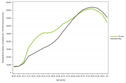 Rates by sex