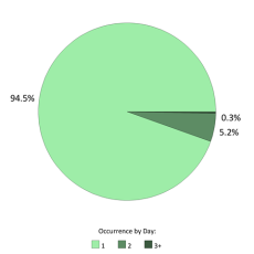 Occurrences per day