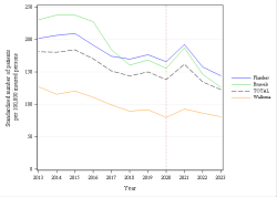 Trends