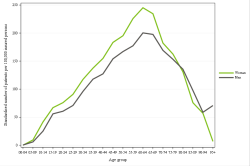 Rates by sex