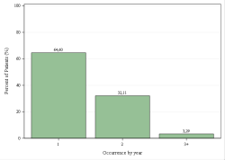 Occurrences per year