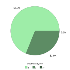 Occurrences per day