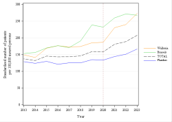 Trends