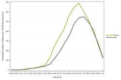 Rates by sex