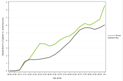 Rates by sex