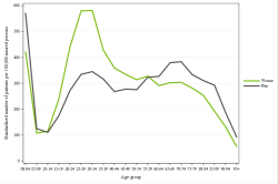 Rates by sex