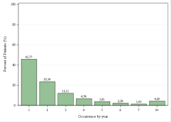 Occurrences per year