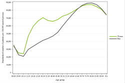 Rates by sex