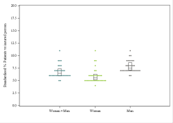 Dot Plot