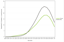 Rates by sex