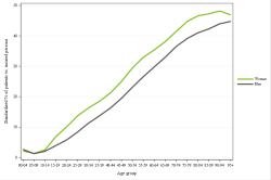 Rates by sex