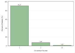 Occurrences per year