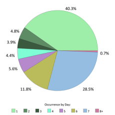 Occurrences per day