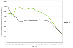 Rates by sex