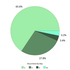 Occurrences per day