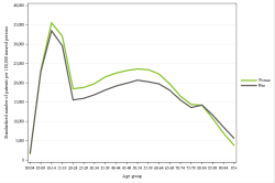 Rates by sex