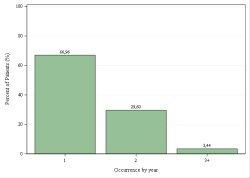 Occurrences per year