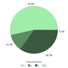 Occurrences per day