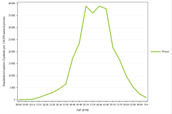 Rates by sex