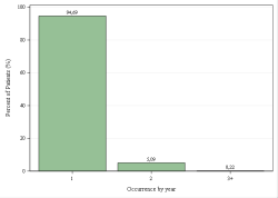 Occurrences per year