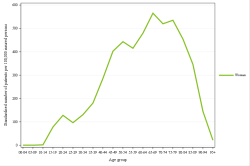 Rates by sex