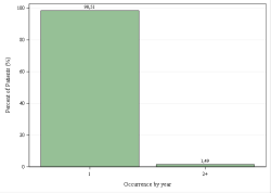 Occurrences per year