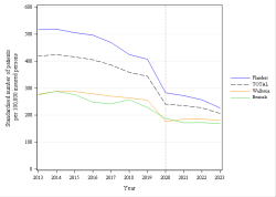 Trends