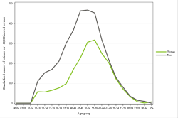 Rates by sex