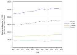 Trends