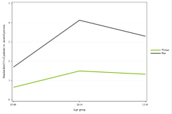 Rates by sex