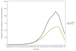 Rates by sex