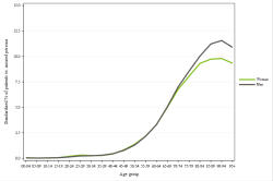 Rates by sex