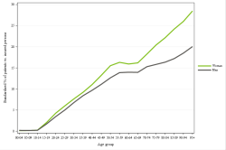 Rates by sex