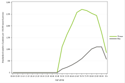 Rates by sex