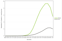 Rates by sex