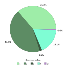 Occurrences per day