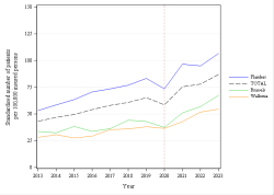 Trends