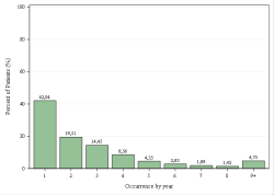 Occurrences per year