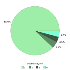 Occurrences per day