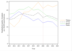 Trends