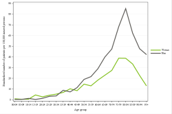 Rates by sex