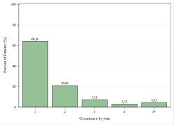 Occurrences per year